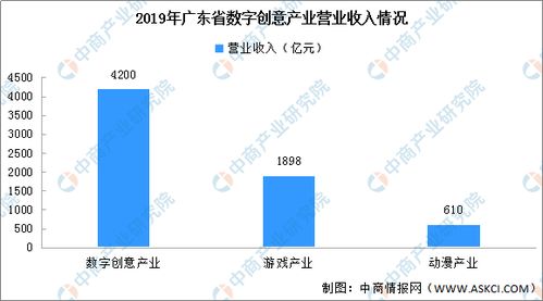 2021年广东省数字创意产业发展前景预测分析